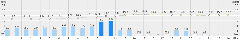 差首鍋(>2019年10月19日)のアメダスグラフ