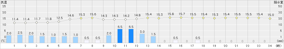 金山(>2019年10月19日)のアメダスグラフ