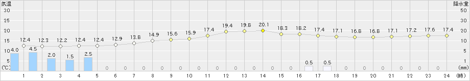 米沢(>2019年10月19日)のアメダスグラフ