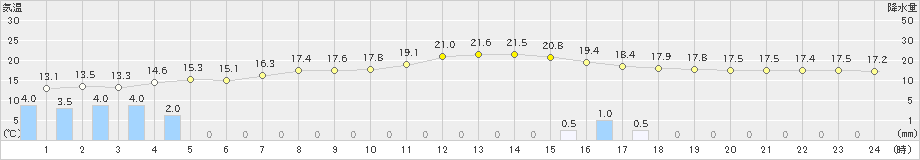 西会津(>2019年10月19日)のアメダスグラフ