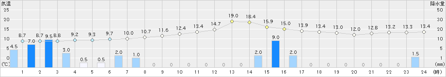 田代(>2019年10月19日)のアメダスグラフ