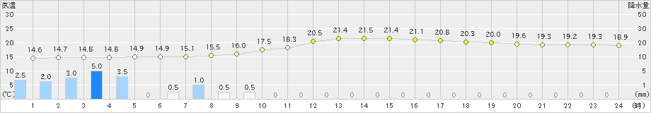 熊谷(>2019年10月19日)のアメダスグラフ