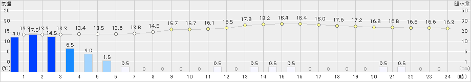 井川(>2019年10月19日)のアメダスグラフ