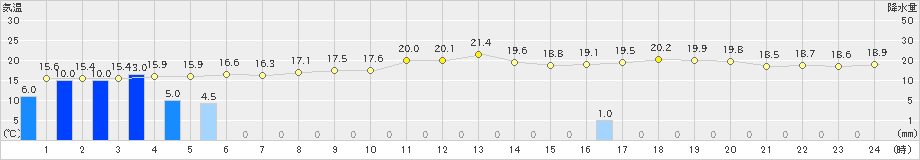 御殿場(>2019年10月19日)のアメダスグラフ