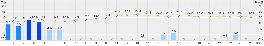 富士(>2019年10月19日)のアメダスグラフ