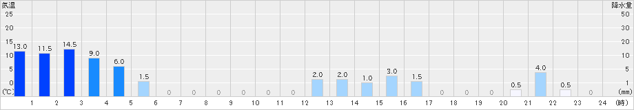 鍵穴(>2019年10月19日)のアメダスグラフ