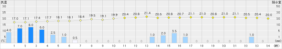 静岡空港(>2019年10月19日)のアメダスグラフ