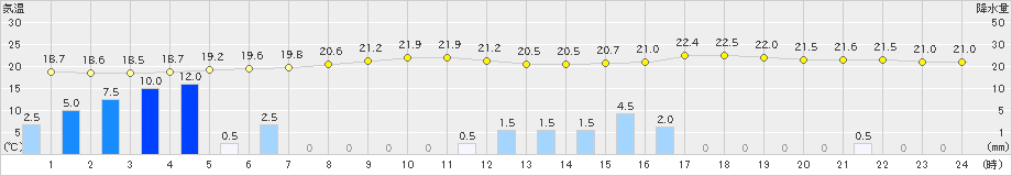 御前崎(>2019年10月19日)のアメダスグラフ