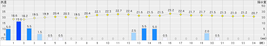 豊橋(>2019年10月19日)のアメダスグラフ