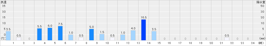 御母衣(>2019年10月19日)のアメダスグラフ