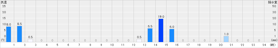 丹生川(>2019年10月19日)のアメダスグラフ