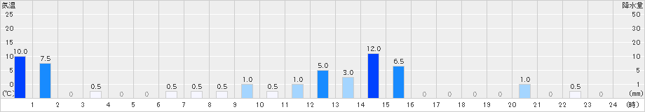 船山(>2019年10月19日)のアメダスグラフ