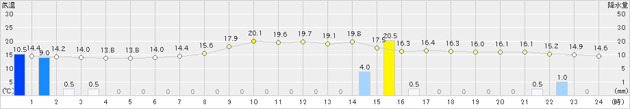 宮之前(>2019年10月19日)のアメダスグラフ