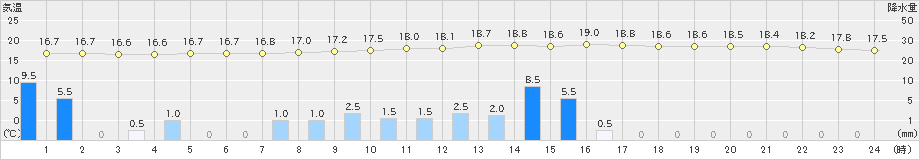 八幡(>2019年10月19日)のアメダスグラフ