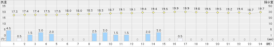 揖斐川(>2019年10月19日)のアメダスグラフ