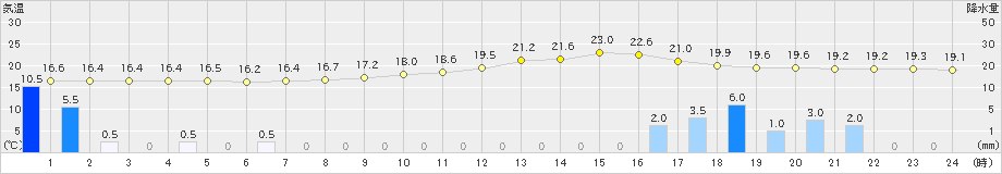 恵那(>2019年10月19日)のアメダスグラフ