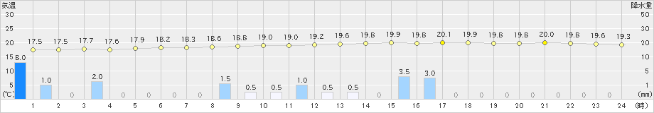 岐阜(>2019年10月19日)のアメダスグラフ