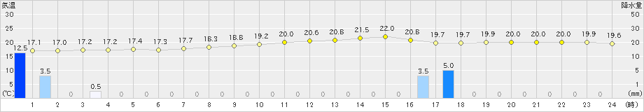 多治見(>2019年10月19日)のアメダスグラフ