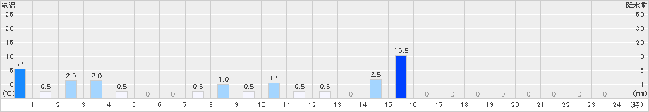 上石津(>2019年10月19日)のアメダスグラフ
