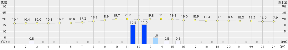 春江(>2019年10月19日)のアメダスグラフ