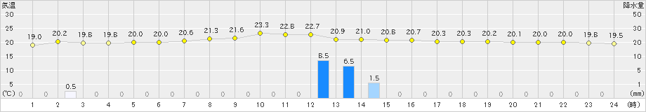 敦賀(>2019年10月19日)のアメダスグラフ