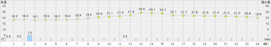 枚方(>2019年10月19日)のアメダスグラフ