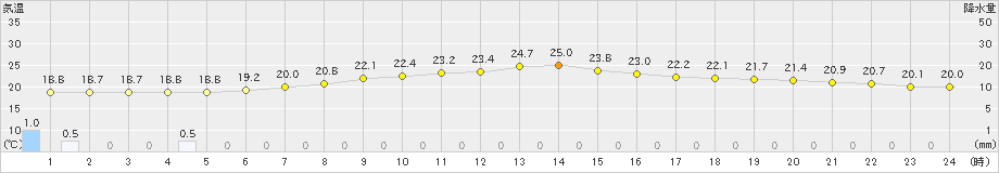 豊中(>2019年10月19日)のアメダスグラフ