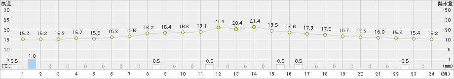 生駒山(>2019年10月19日)のアメダスグラフ