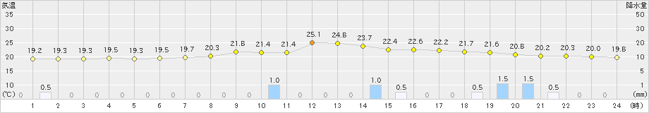 熊取(>2019年10月19日)のアメダスグラフ