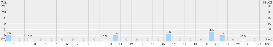葛城山(>2019年10月19日)のアメダスグラフ