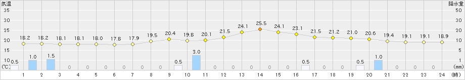 かつらぎ(>2019年10月19日)のアメダスグラフ