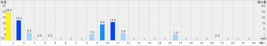 護摩壇山(>2019年10月19日)のアメダスグラフ
