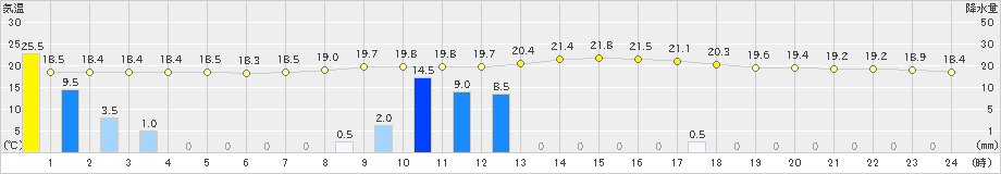 龍神(>2019年10月19日)のアメダスグラフ