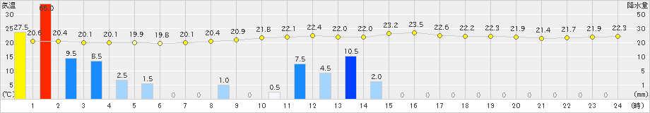 新宮(>2019年10月19日)のアメダスグラフ