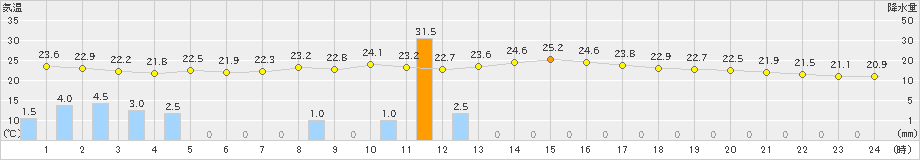 南紀白浜(>2019年10月19日)のアメダスグラフ