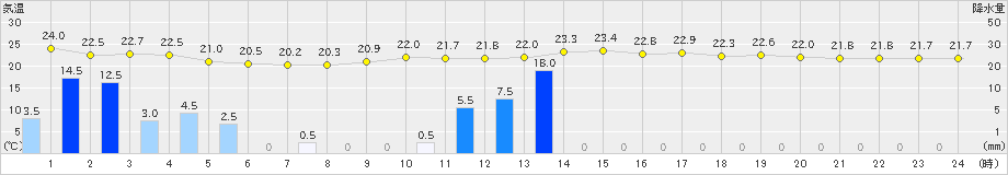 潮岬(>2019年10月19日)のアメダスグラフ