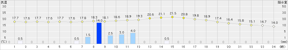 久世(>2019年10月19日)のアメダスグラフ