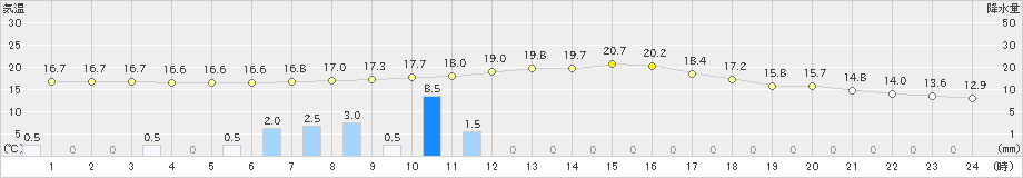 新見(>2019年10月19日)のアメダスグラフ