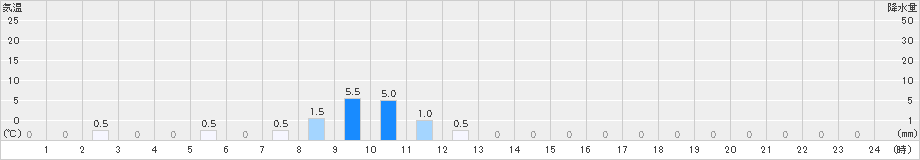 旭西(>2019年10月19日)のアメダスグラフ