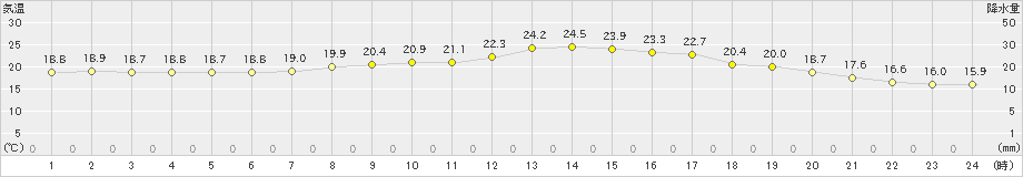 和気(>2019年10月19日)のアメダスグラフ