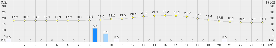 高梁(>2019年10月19日)のアメダスグラフ