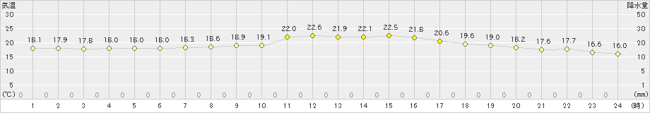 日応寺(>2019年10月19日)のアメダスグラフ