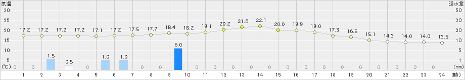 庄原(>2019年10月19日)のアメダスグラフ