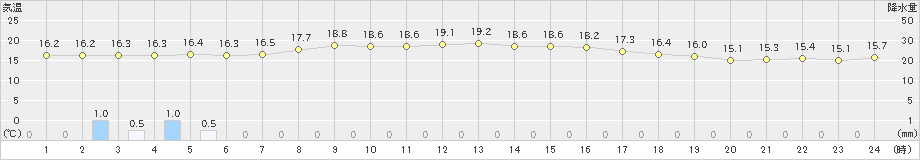 大朝(>2019年10月19日)のアメダスグラフ