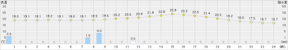 府中(>2019年10月19日)のアメダスグラフ