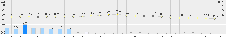 西郷(>2019年10月19日)のアメダスグラフ