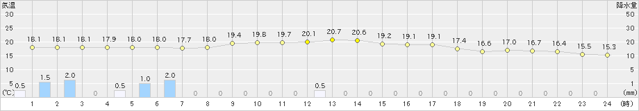 海士(>2019年10月19日)のアメダスグラフ