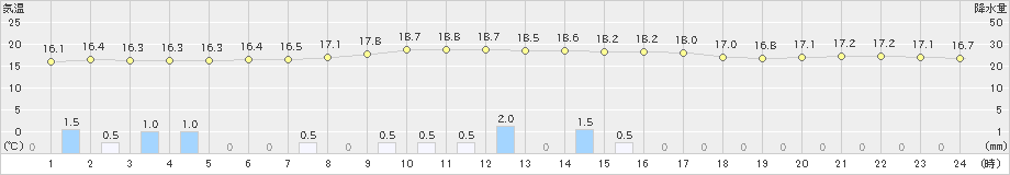 掛合(>2019年10月19日)のアメダスグラフ