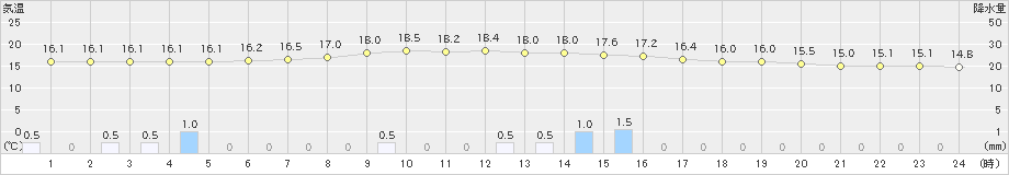 瑞穂(>2019年10月19日)のアメダスグラフ