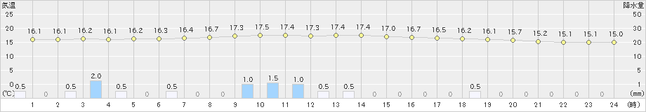 弥栄(>2019年10月19日)のアメダスグラフ